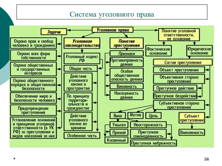 * * Система уголовного права