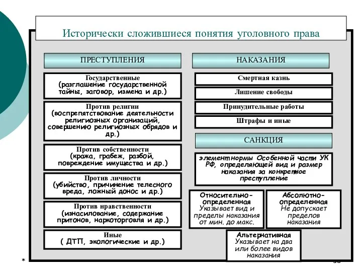 * * Исторически сложившиеся понятия уголовного права ПРЕСТУПЛЕНИЯ Государственные (разглашение государственной