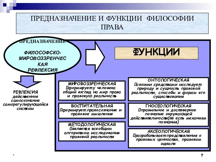 * ПРЕДНАЗНАЧЕНИЕ И ФУНКЦИИ ФИЛОСОФИИ ПРАВА ПРЕДНАЗНАЧЕНИЕ ФИЛОСОФСКО- МИРОВОЗЗРЕНЧЕСКАЯ РЕФЛЕКСИЯ РЕФЛЕКСИЯ