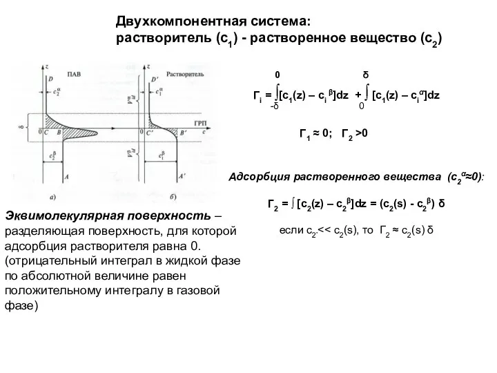 Адсорбция растворенного вещества (с2α≈0): Г2 = ∫ [c2(z) – c2β]dz =