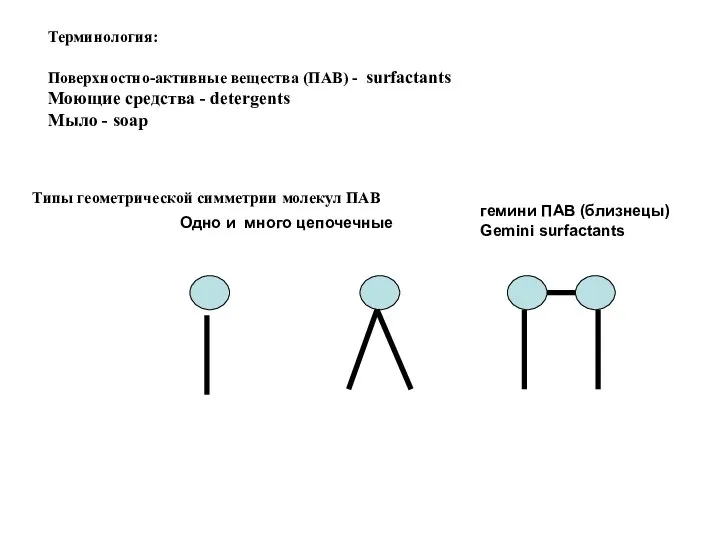 Типы геометрической симметрии молекул ПАВ Одно и много цепочечные гемини ПАВ