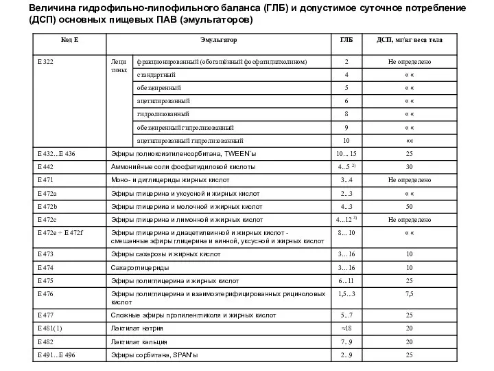 Величина гидрофильно-липофильного баланса (ГЛБ) и допустимое суточное потребление (ДСП) основных пищевых ПАВ (эмульгаторов)