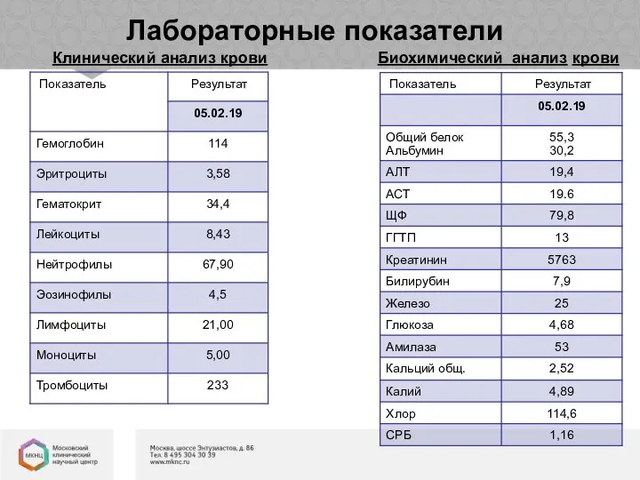 Лабораторные показатели Клинический анализ крови Биохимический анализ крови