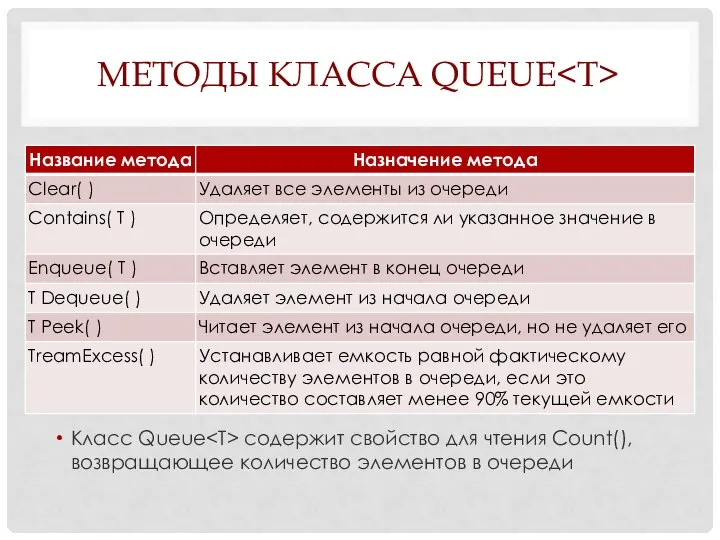 МЕТОДЫ КЛАССА QUEUE Класс Queue содержит свойство для чтения Count(), возвращающее количество элементов в очереди