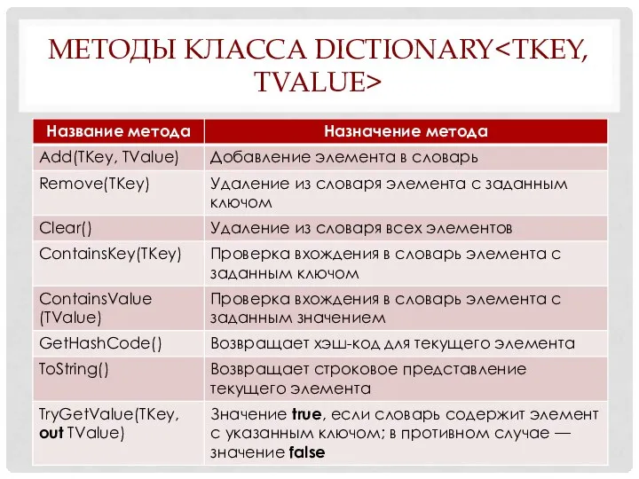 МЕТОДЫ КЛАССА DICTIONARY