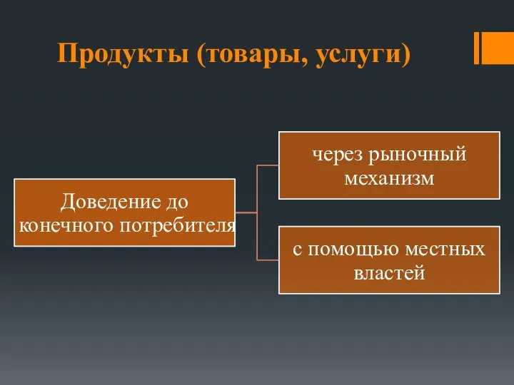 Продукты (товары, услуги)