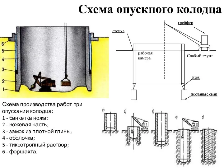 Схема опускного колодца Схема производства работ при опускании колодца: 1 -