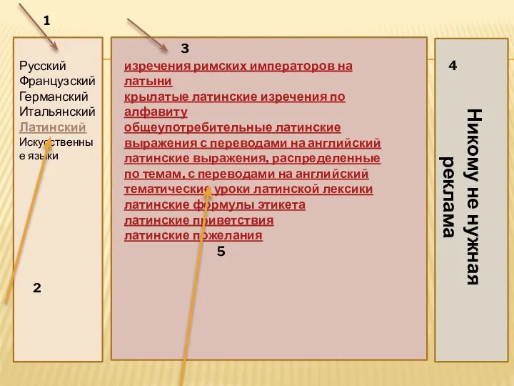 Русский Французский Германский Итальянский Латинский Искусственные языки изречения римских императоров на