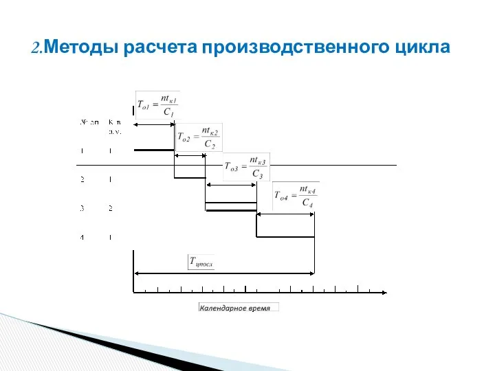 2.Методы расчета производственного цикла