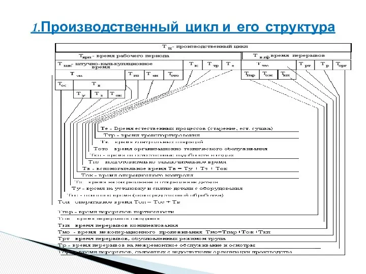 1.Производственный цикл и его структура