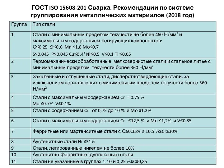 ГОСТ ISO 15608-201 Сварка. Рекомендации по системе группирования металлических материалов (2018 год)