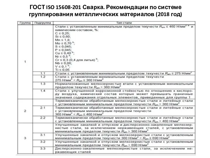 ГОСТ ISO 15608-201 Сварка. Рекомендации по системе группирования металлических материалов (2018 год)