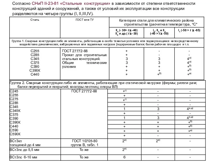 Согласно СНиП II-23-81 «Стальные конструкции» в зависимости от степени ответственности конструкций