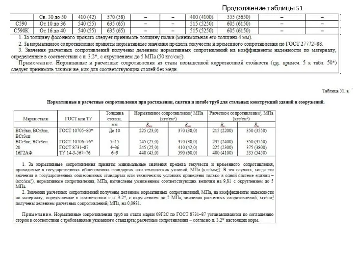 Продолжение таблицы 51