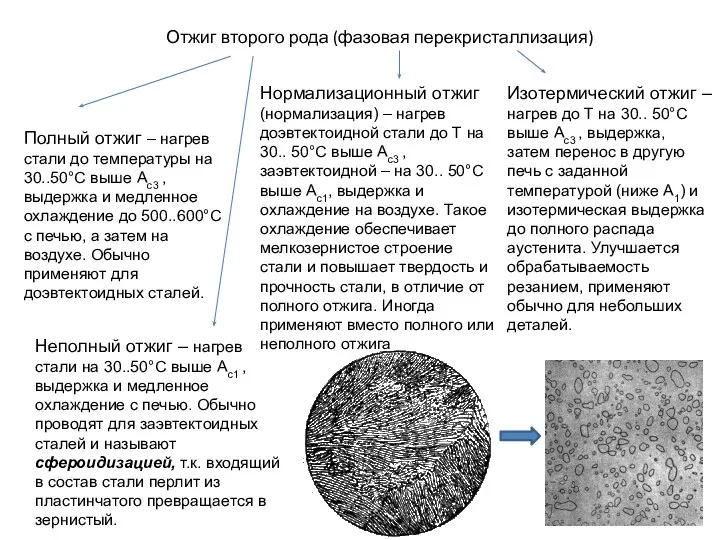 Отжиг второго рода (фазовая перекристаллизация) Полный отжиг – нагрев стали до