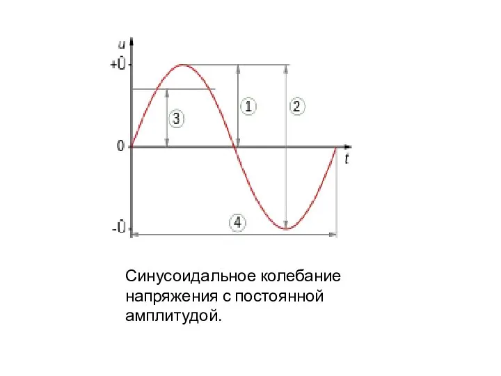 Синусоидальное колебание напряжения с постоянной амплитудой.