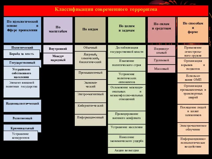 По идеологической основе и cфере проявления По масштабам По видам По