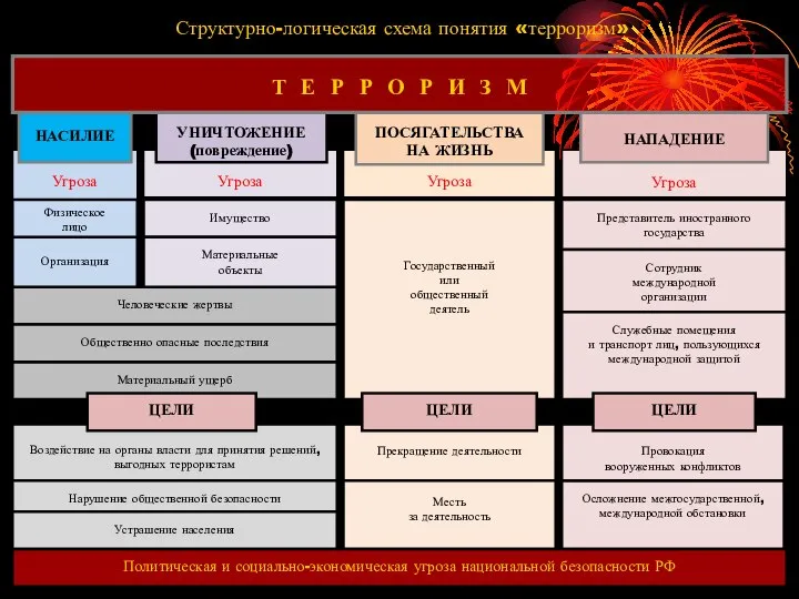 Угроза Угроза УНИЧТОЖЕНИЕ (повреждение) НАСИЛИЕ Угроза ПОСЯГАТЕЛЬСТВА НА ЖИЗНЬ Угроза НАПАДЕНИЕ