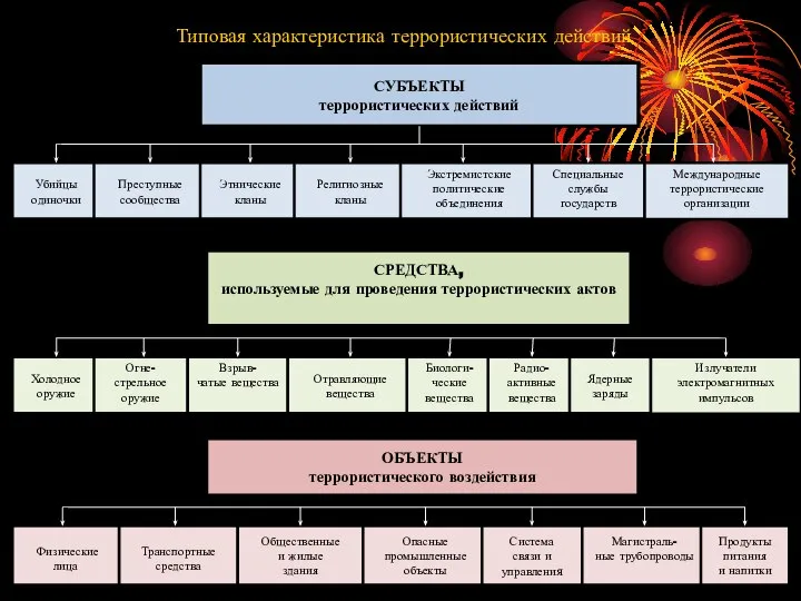 СУБЪЕКТЫ террористических действий Убийцы одиночки Преступные сообщества Этнические кланы Религиозные кланы