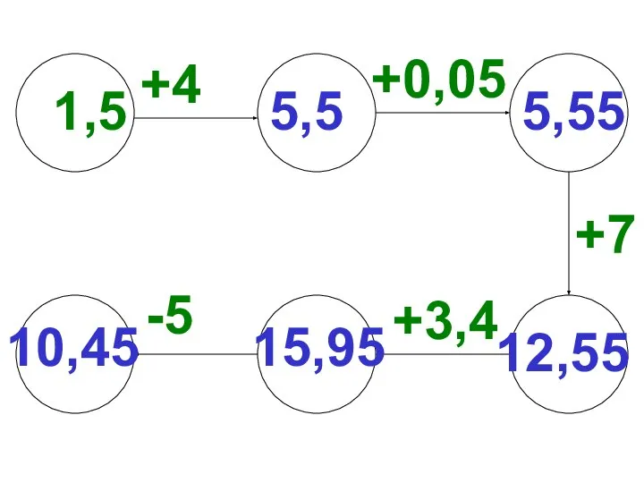 +0,05 1,5 +4 +3,4 +7 -5 10,45 5,5 5,55 12,55 15,95