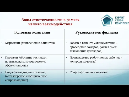 Зоны ответственности в рамках нашего взаимодействия