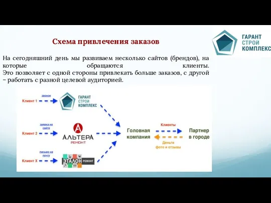 Схема привлечения заказов На сегодняшний день мы развиваем несколько сайтов (брендов),