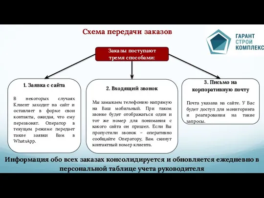 Схема передачи заказов Заказы поступают тремя способами: 2. Входящий звонок Мы