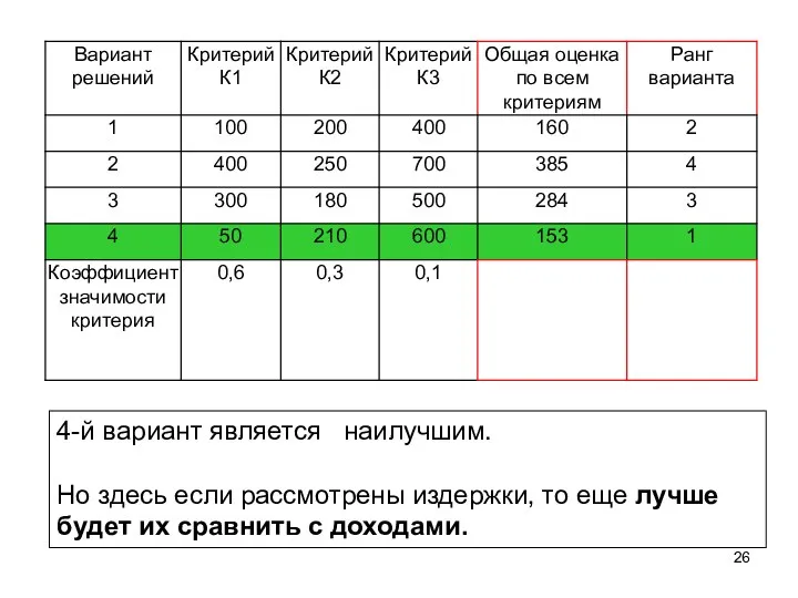 4-й вариант является наилучшим. Но здесь если рассмотрены издержки, то еще