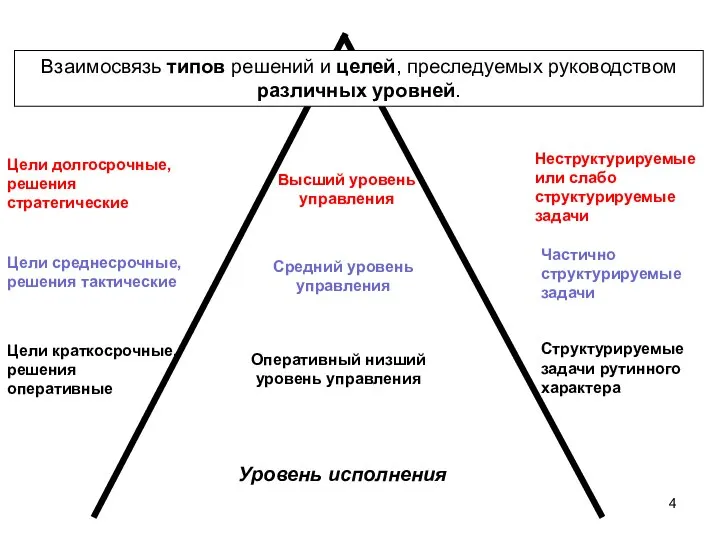 Цели долгосрочные, решения стратегические Цели среднесрочные, решения тактические Цели краткосрочные, решения