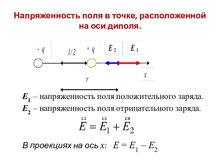 Напряженность поля в точке, расположенной на оси диполя. E1 – напряженность