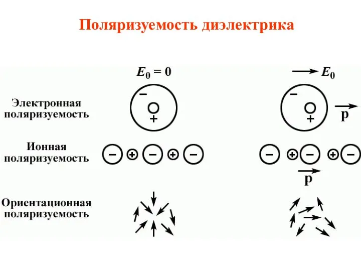 Поляризуемость диэлектрика