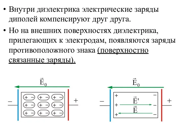 Внутри диэлектрика электрические заряды диполей компенсируют друг друга. Но на внешних