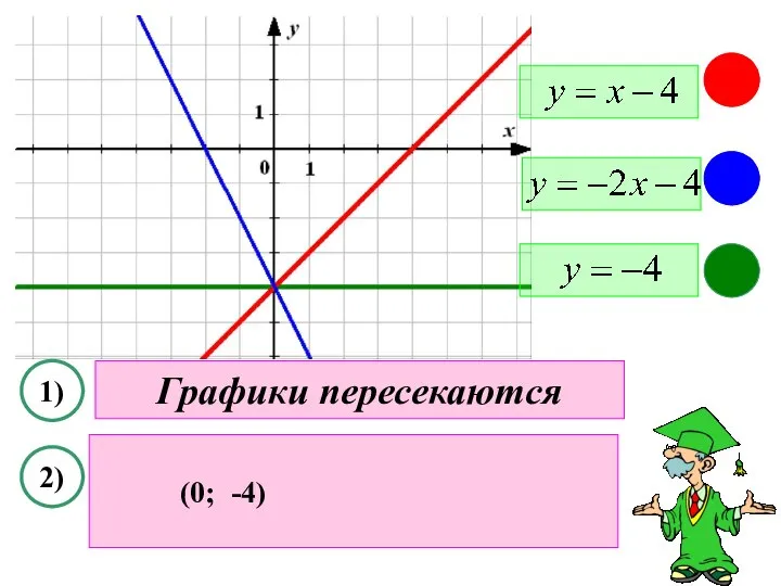 1) 2) Графики пересекаются (0; -4)