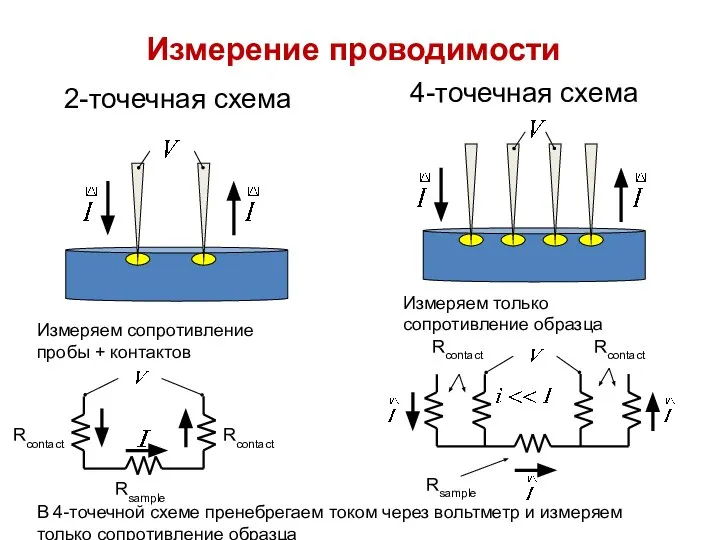 2-точечная схема 4-точечная схема Измеряем только сопротивление образца Измеряем сопротивление пробы