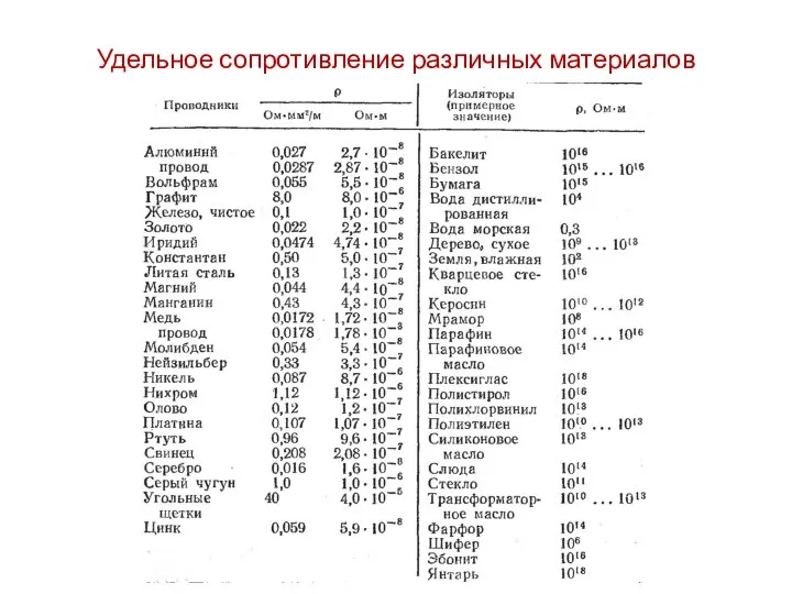 Удельное сопротивление различных материалов