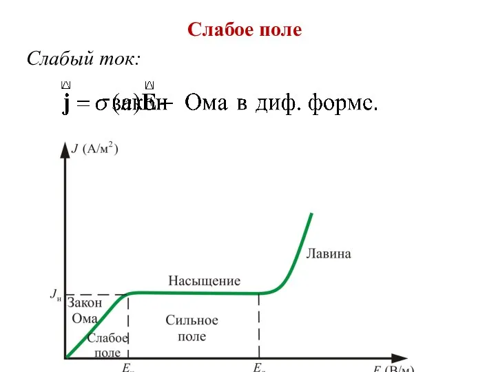 Слабое поле Слабый ток: