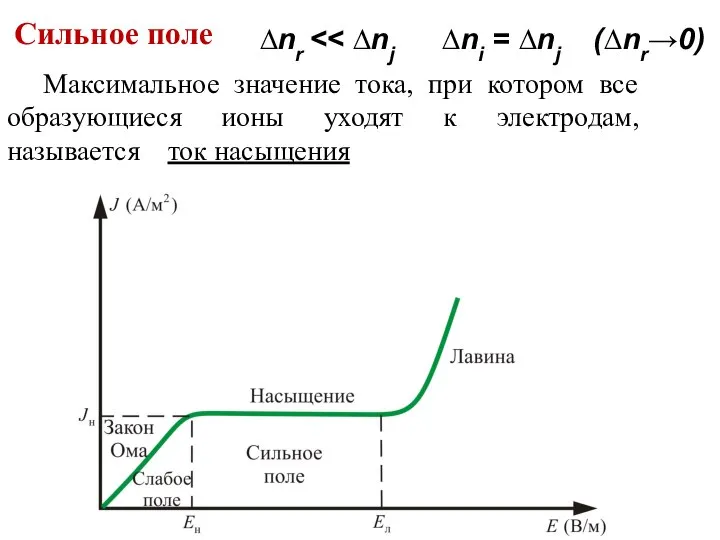 Максимальное значение тока, при котором все образующиеся ионы уходят к электродам,