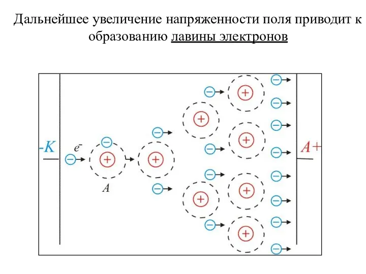 Дальнейшее увеличение напряженности поля приводит к образованию лавины электронов