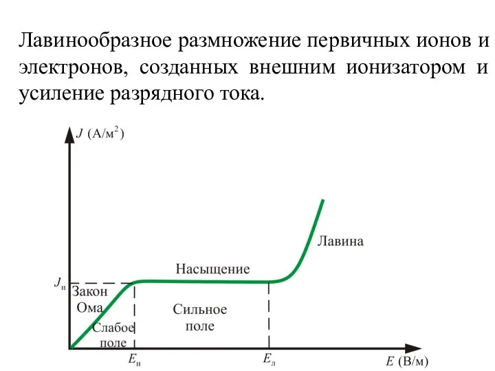 Лавинообразное размножение первичных ионов и электронов, созданных внешним ионизатором и усиление разрядного тока.