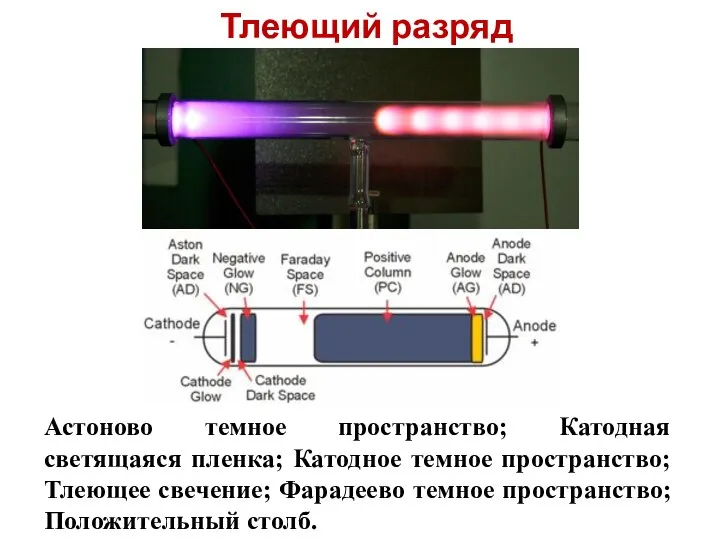 Тлеющий разряд Астоново темное пространство; Катодная светящаяся пленка; Катодное темное пространство;