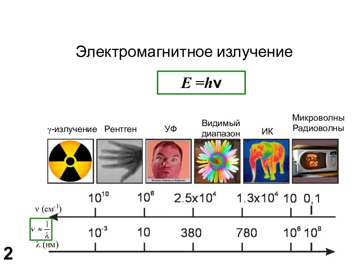 Электромагнитное излучение E =hν