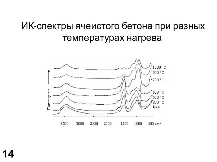 ИК-спектры ячеистого бетона при разных температурах нагрева