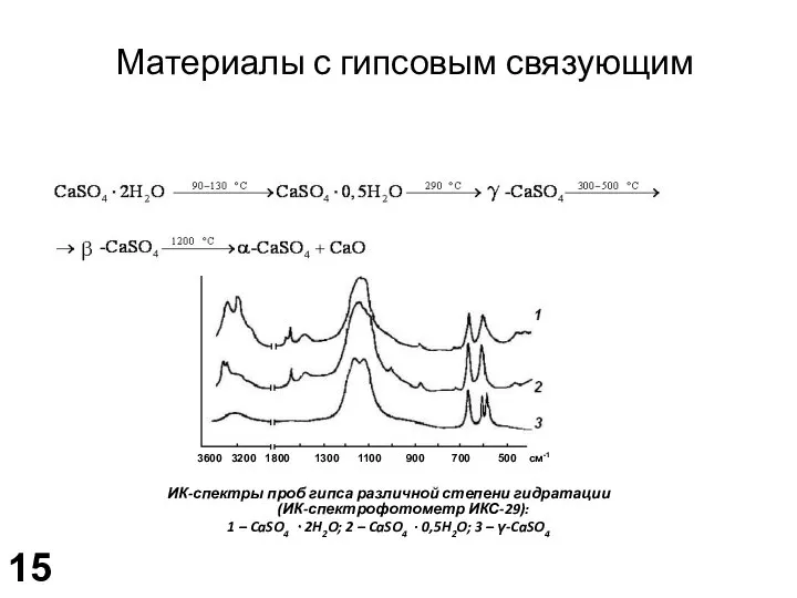 Материалы с гипсовым связующим ИК-спектры проб гипса различной степени гидратации (ИК-спектрофотометр