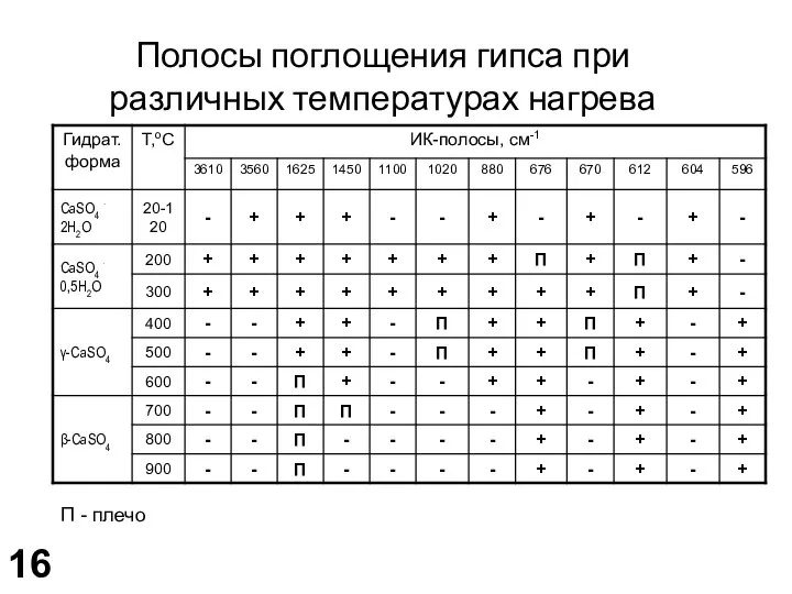 Полосы поглощения гипса при различных температурах нагрева П - плечо