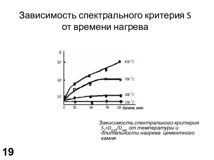 Зависимость спектрального критерия S от времени нагрева Зависимость спектрального критерия S7=D520/D460