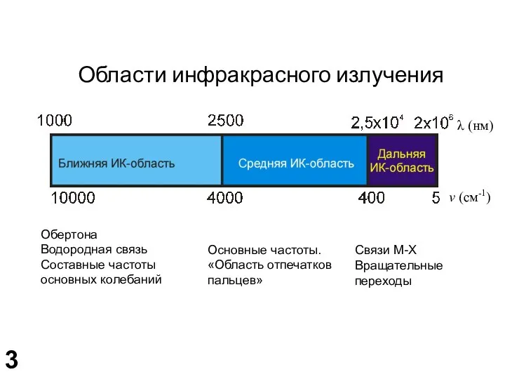 Области инфракрасного излучения