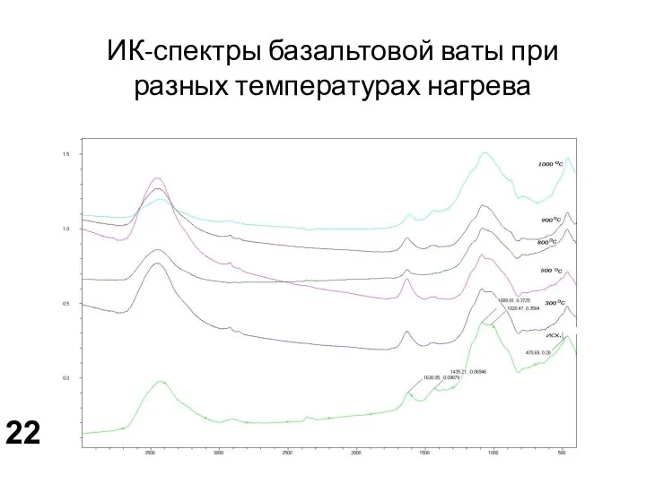 ИК-спектры базальтовой ваты при разных температурах нагрева