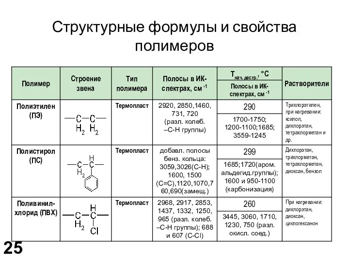 Структурные формулы и свойства полимеров