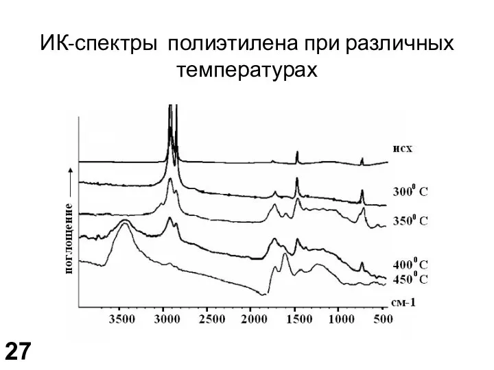 ИК-спектры полиэтилена при различных температурах