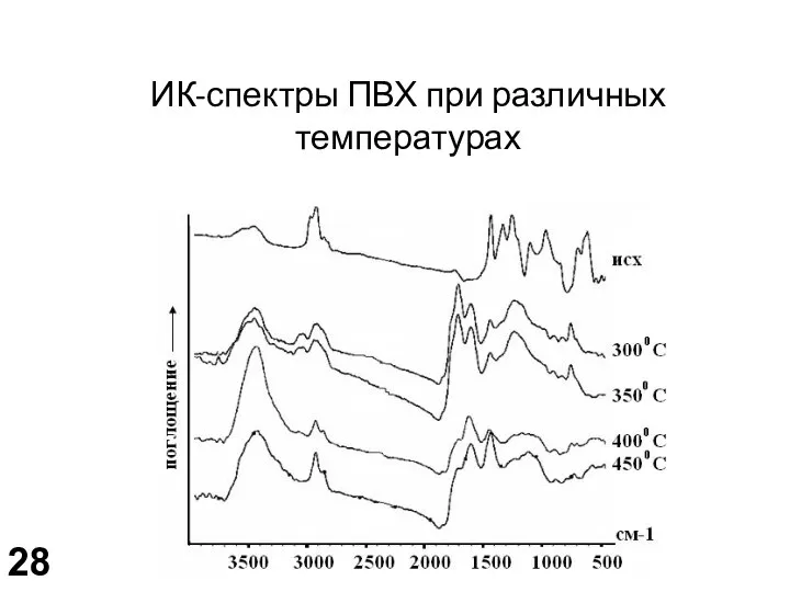 ИК-спектры ПВХ при различных температурах